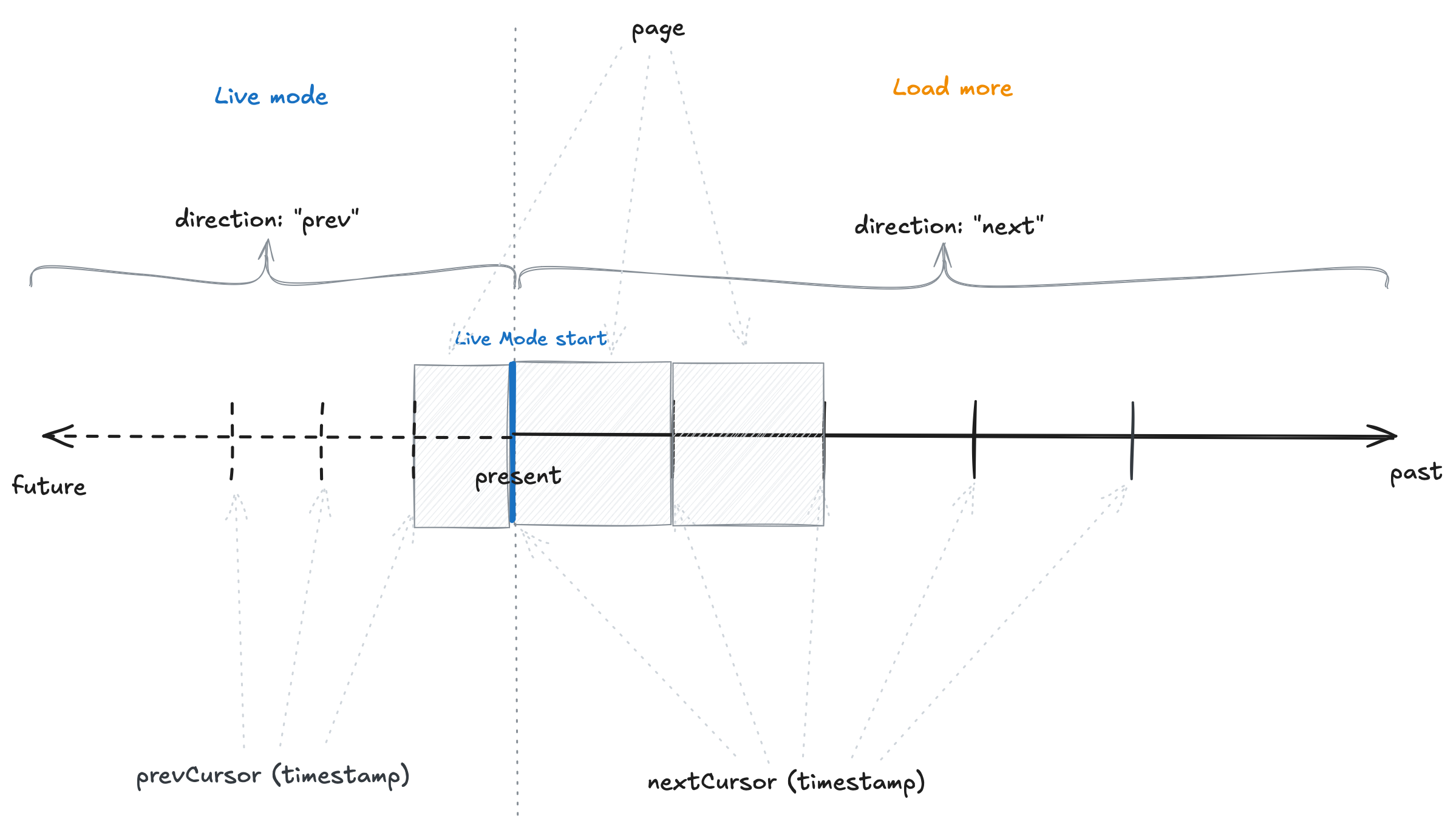 Timeline with live mode and load more behavior